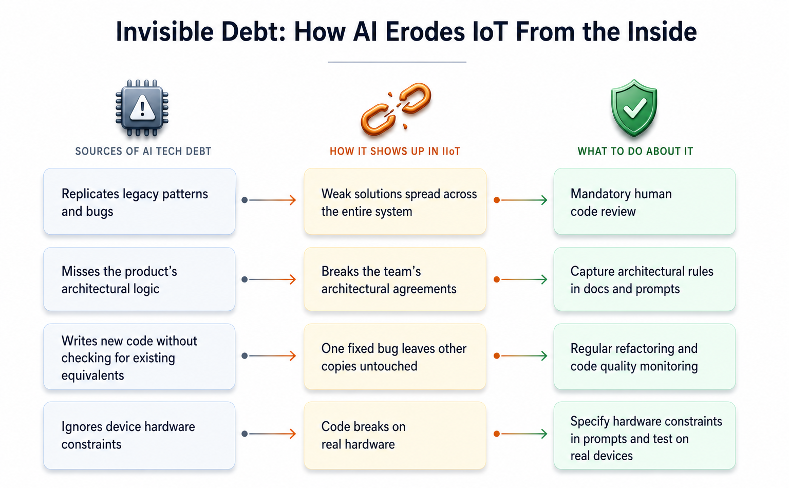 How AI Tools Generate Technical Debt in IoT Systems — and What to Do About It | Towards Data Science
